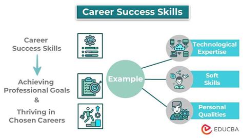  Kunskap för att Navigera Karriären: En Översikt över Key Skills for Career Success